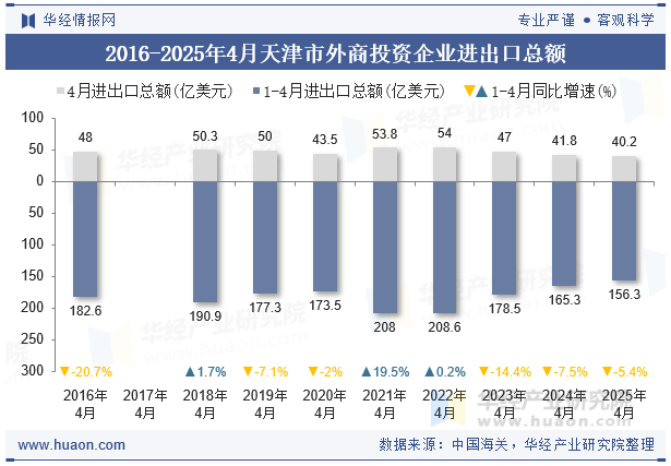 2016-2025年4月天津市外商投资企业进出口总额