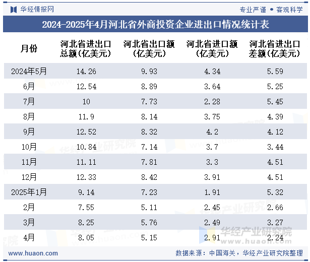 2024-2025年4月河北省外商投资企业进出口情况统计表