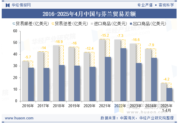 2016-2025年4月中国与芬兰贸易差额