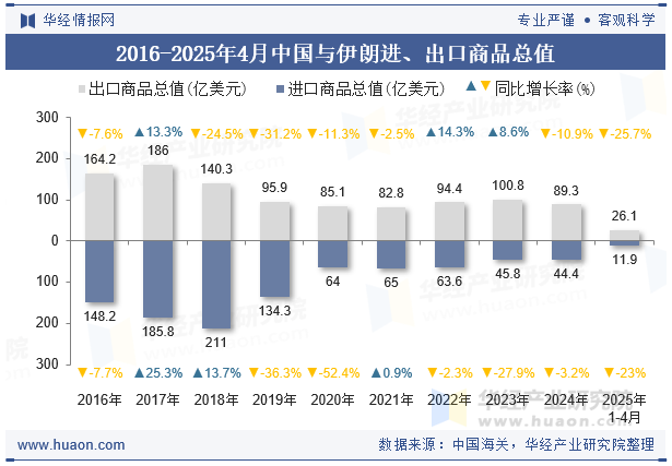 2016-2025年4月中国与伊朗进、出口商品总值