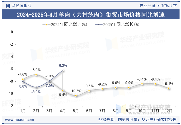 2024-2025年4月羊肉（去骨统肉）集贸市场价格同比增速