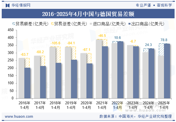 2016-2025年4月中国与德国贸易差额