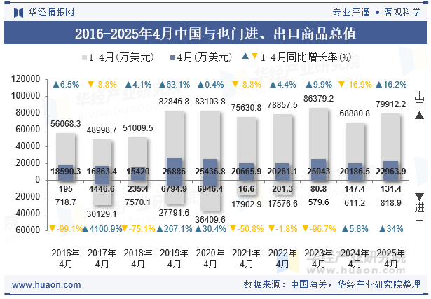 2016-2025年4月中国与也门进、出口商品总值