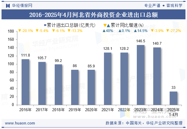 2016-2025年4月河北省外商投资企业进出口总额