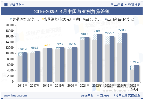 2016-2025年4月中国与亚洲贸易差额