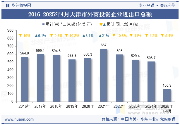 2016-2025年4月天津市外商投资企业进出口总额