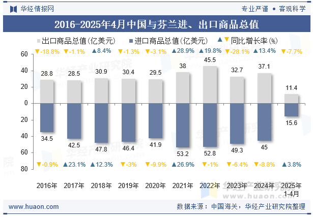 2016-2025年4月中国与芬兰进、出口商品总值