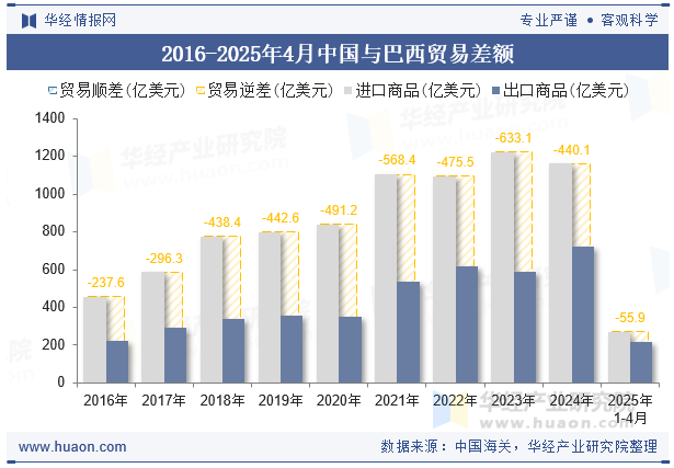 2016-2025年4月中国与巴西贸易差额