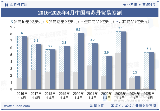 2016-2025年4月中国与苏丹贸易差额