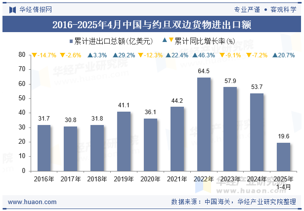 2016-2025年4月中国与约旦双边货物进出口额