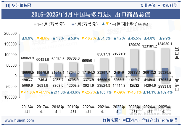 2016-2025年4月中国与多哥进、出口商品总值