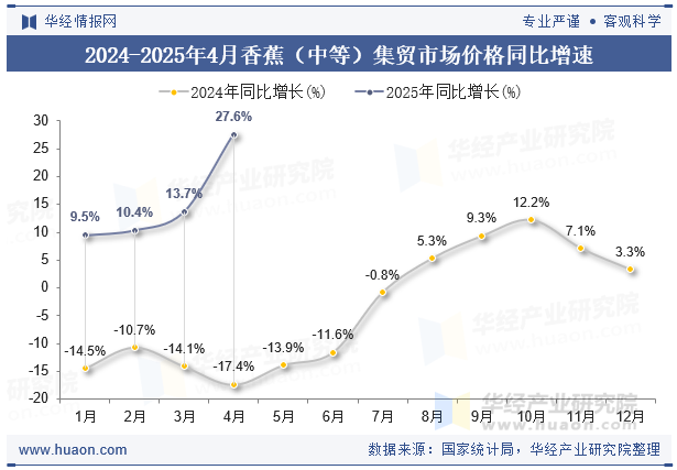 2024-2025年4月香蕉（中等）集贸市场价格同比增速
