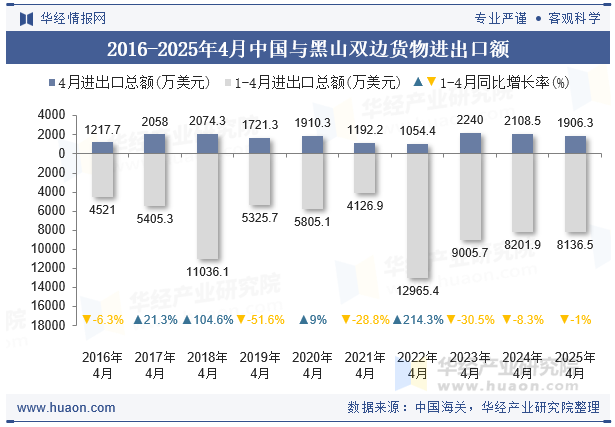 2016-2025年4月中国与黑山双边货物进出口额