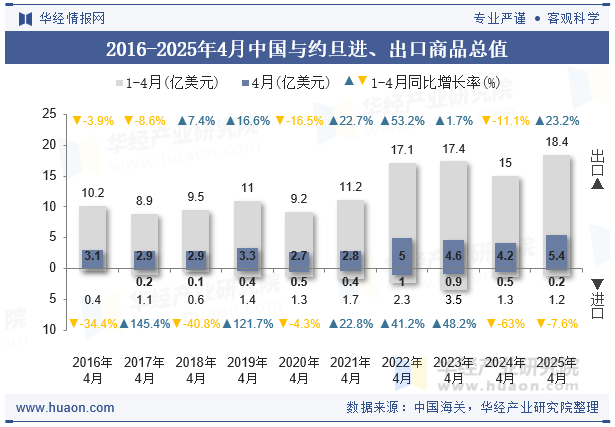 2016-2025年4月中国与约旦进、出口商品总值