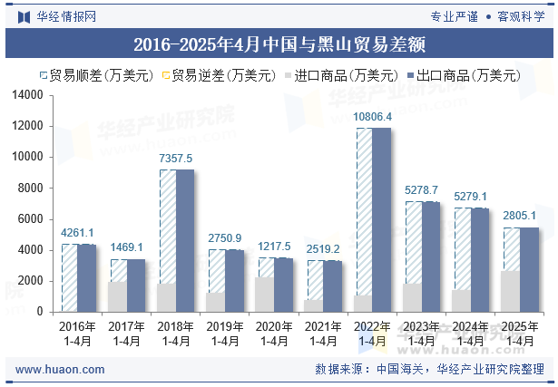 2016-2025年4月中国与黑山贸易差额