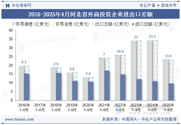 2016-2025年4月河北省外商投资企业进出口差额