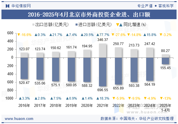 2016-2025年4月北京市外商投资企业进、出口额