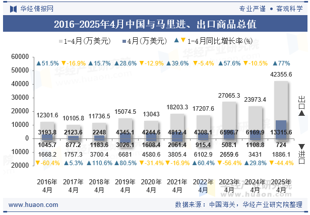 2016-2025年4月中国与马里进、出口商品总值