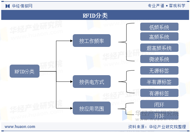 RFID分类