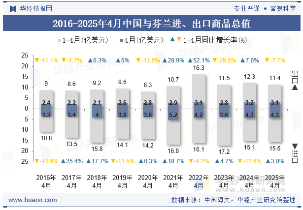 2016-2025年4月中国与芬兰进、出口商品总值