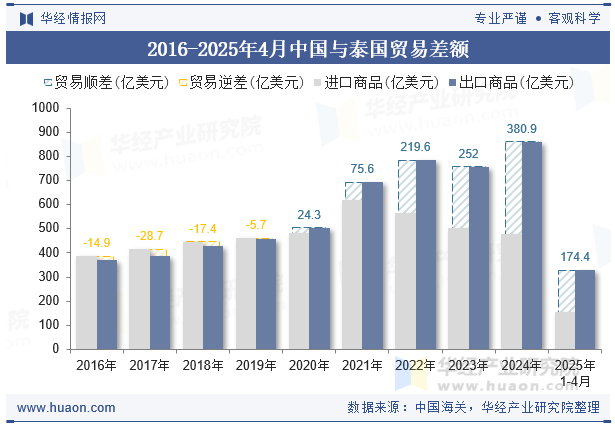2016-2025年4月中国与泰国贸易差额