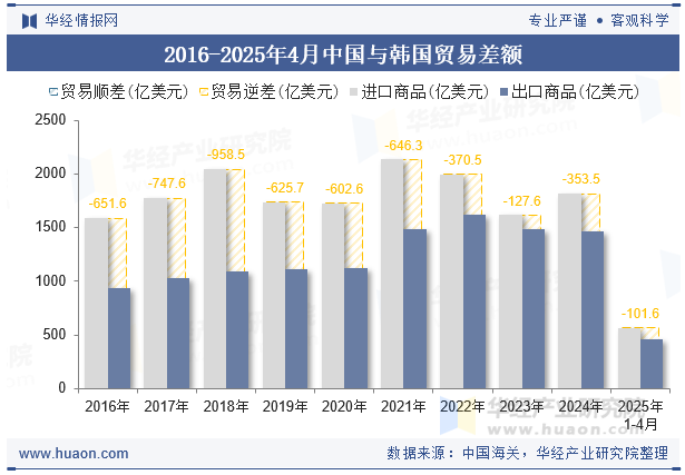2016-2025年4月中国与韩国贸易差额