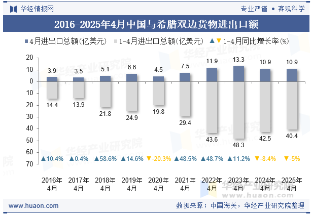 2016-2025年4月中国与希腊双边货物进出口额