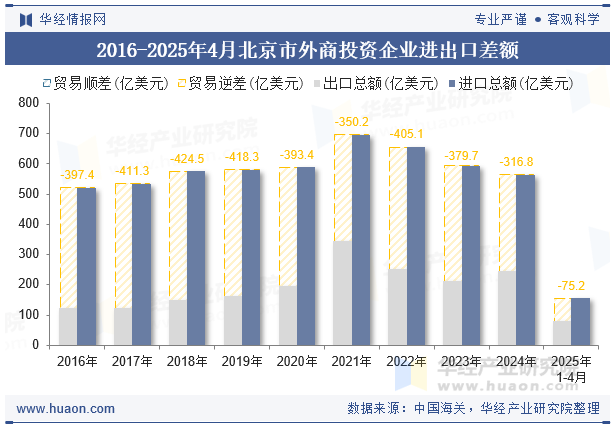 2016-2025年4月北京市外商投资企业进出口差额