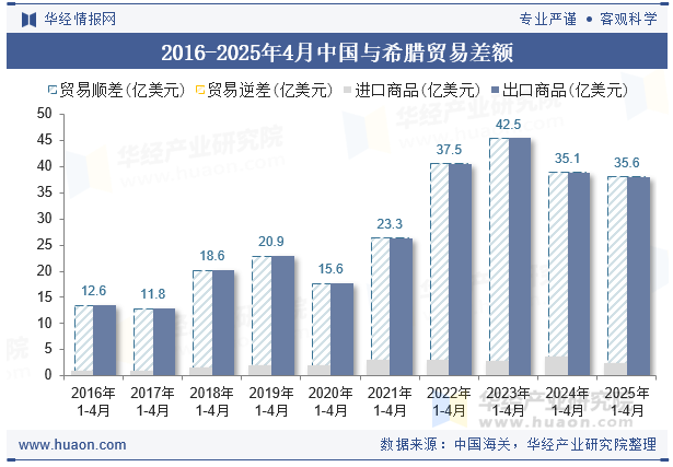 2016-2025年4月中国与希腊贸易差额