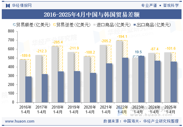 2016-2025年4月中国与韩国贸易差额
