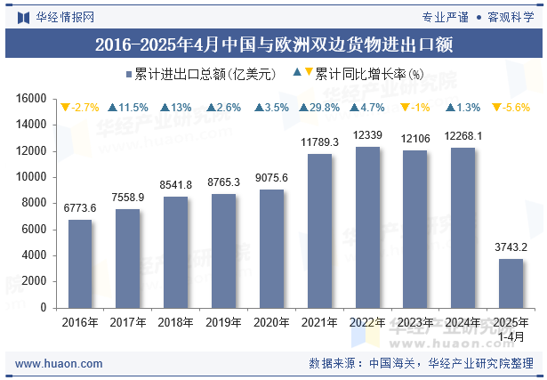 2016-2025年4月中国与欧洲双边货物进出口额