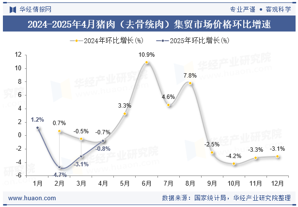 2024-2025年4月猪肉（去骨统肉）集贸市场价格环比增速