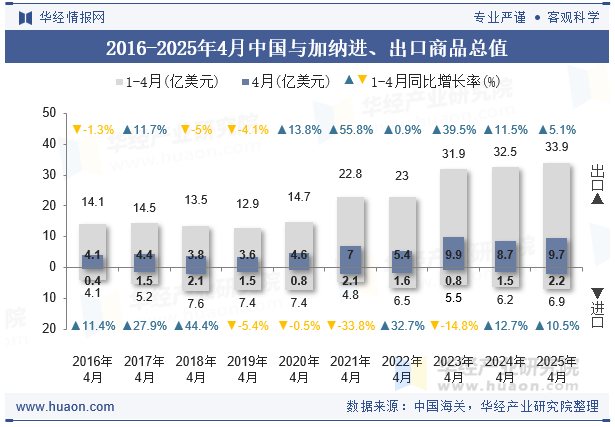 2016-2025年4月中国与加纳进、出口商品总值