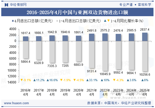 2016-2025年4月中国与亚洲双边货物进出口额