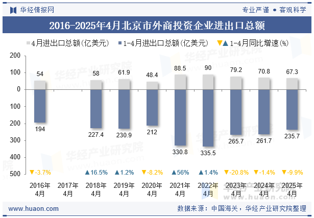 2016-2025年4月北京市外商投资企业进出口总额