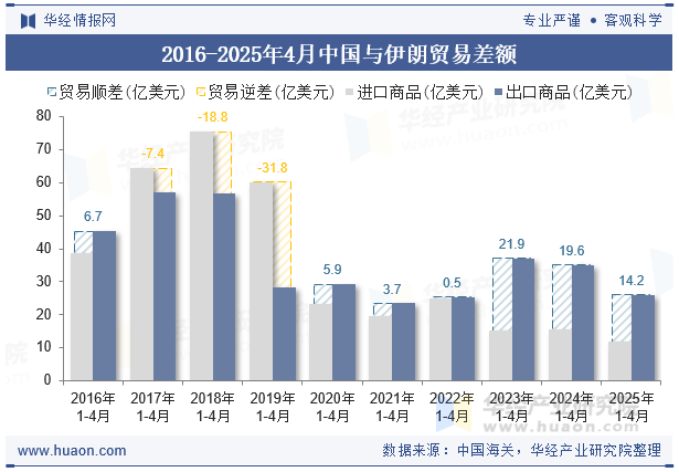 2016-2025年4月中国与伊朗贸易差额