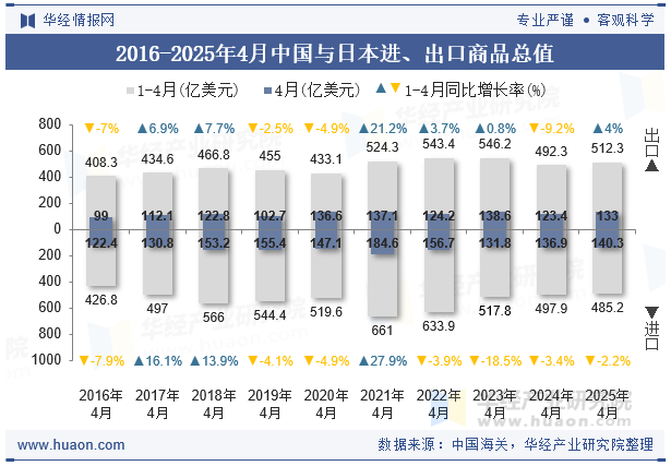 2016-2025年4月中国与日本进、出口商品总值