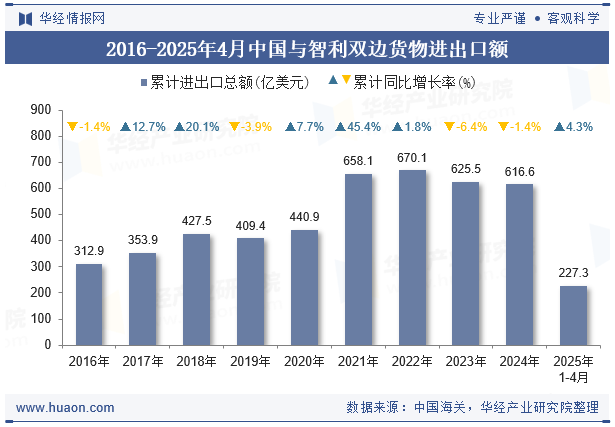 2016-2025年4月中国与智利双边货物进出口额
