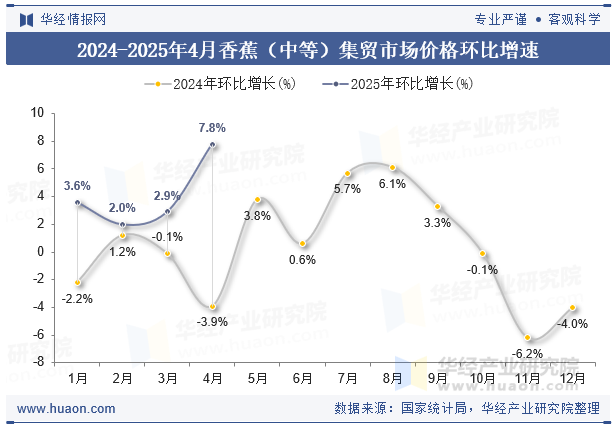 2024-2025年4月香蕉（中等）集贸市场价格环比增速