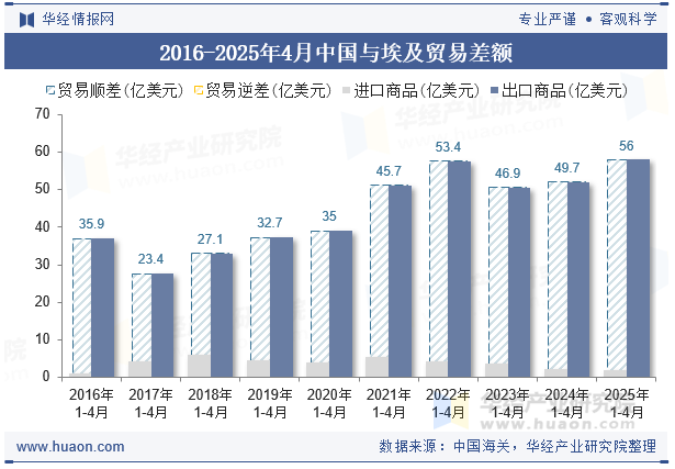 2016-2025年4月中国与埃及贸易差额