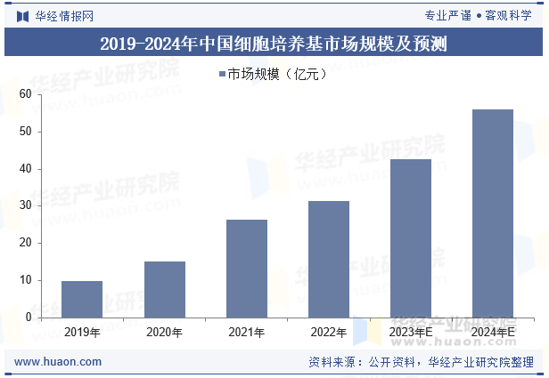 2019-2024年中国细胞培养基市场规模及预测