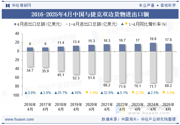 2016-2025年4月中国与捷克双边货物进出口额