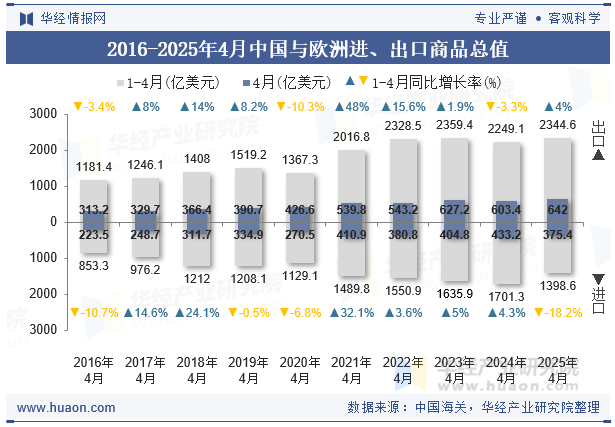 2016-2025年4月中国与欧洲进、出口商品总值