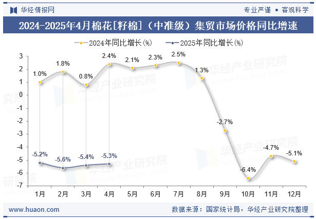 2024-2025年4月棉花[籽棉]（中准级）集贸市场价格同比增速