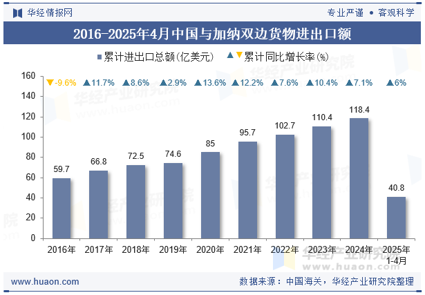 2016-2025年4月中国与加纳双边货物进出口额