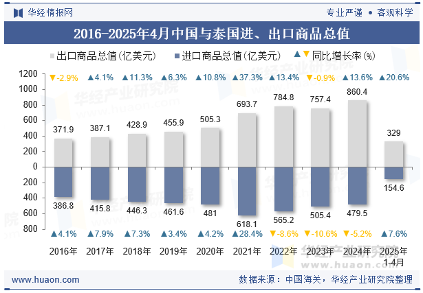 2016-2025年4月中国与泰国进、出口商品总值