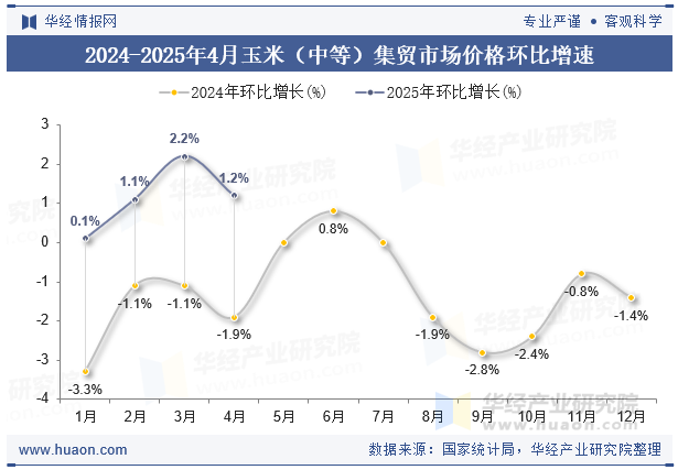 2024-2025年4月玉米（中等）集贸市场价格环比增速