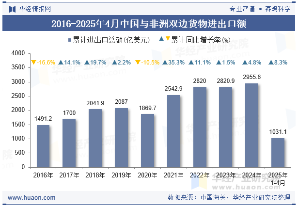 2016-2025年4月中国与非洲双边货物进出口额