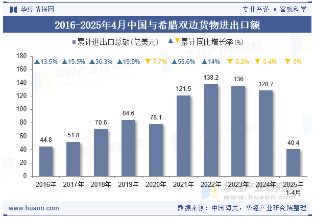 2016-2025年4月中国与希腊双边货物进出口额