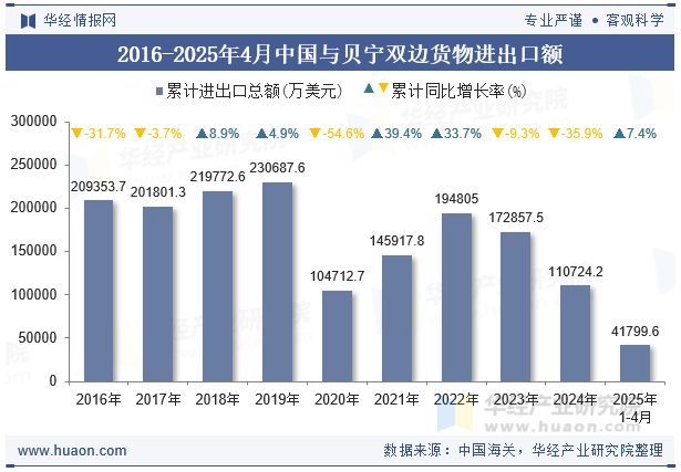 2016-2025年4月中国与贝宁双边货物进出口额